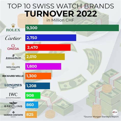 best watch brands 2022